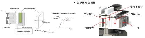 열구동계의 설계도