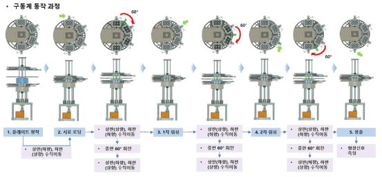 구동계의 동작과정 모식도