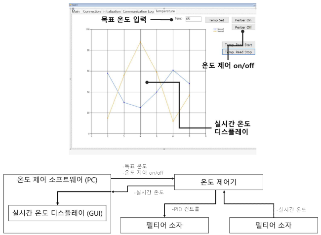 열구동계 제어용 소프트웨어 및 열제어 다이어그램