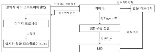 실시간 광학계 제어 및 반응 결과 도출 다이어그램