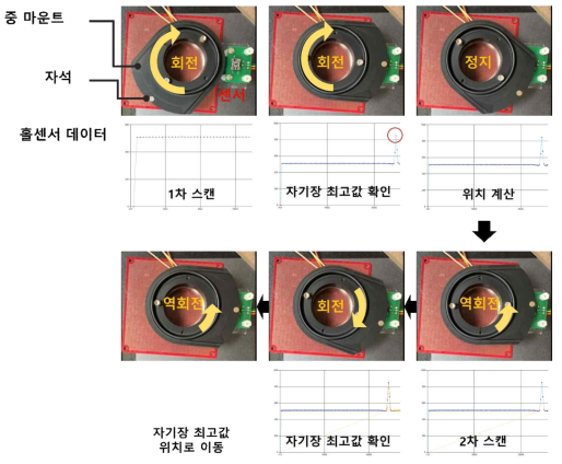 홀센서 및 자석을 이용한 중 마운트 위치 초기화 모식도