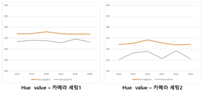 카메라 세팅별 negative/positive 증폭 산물의 Hue 값