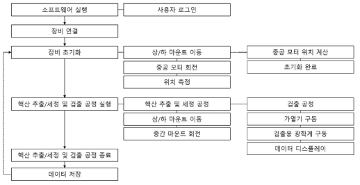 개발 장비를 운용하기 위한 소프트웨어의 구성