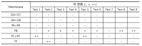 다공성 필터 선정을 위한 실험 결과