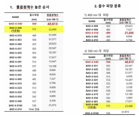 마그네슘 검출용 발색염료 광학분석 예시