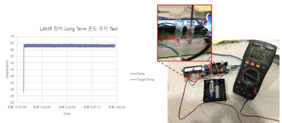 온도 feed-back 기반 휴대용 등온증폭 프로토타입과 성능 실험