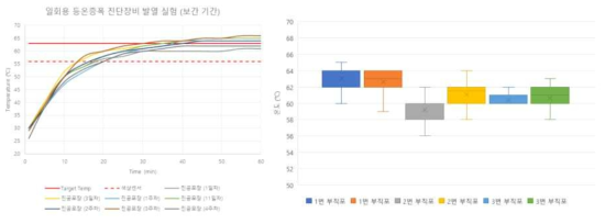 일회용 등온증폭 진단장비 시제품 온도 정확성 & Well 간 온도측정