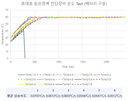 휴대용 등온증폭 진단장비 시제품 성능 (완충 후 연속사용 측정)