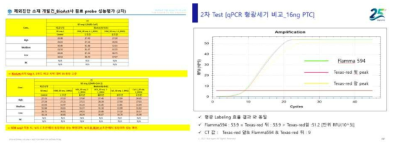 바이오액츠 올리고 제품 B2B 성능검증 데이터