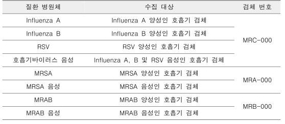 질환 병원체에 따른 수집 목표 및 검체 번호