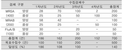 다제내성균 및 호흡기 바이러스 검체 수집 현황