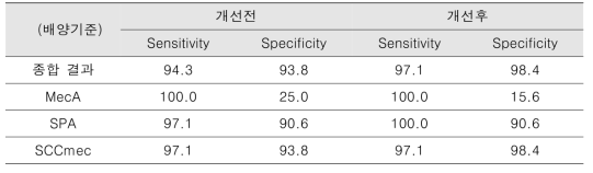 임상검체를 이용한 등온증폭 진단시약의 개선여부에 따른 MRSA 검출 효율