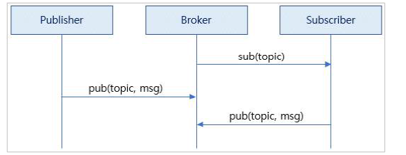 MQTT 절차