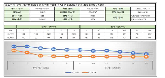 H2O2농도변화 측정 자료