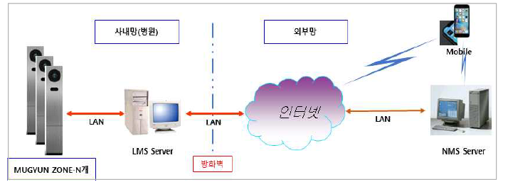 필드 테스트 원격제어 구성도