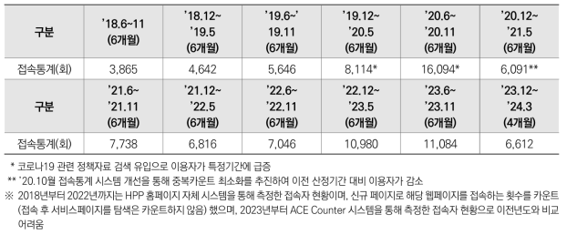 과학기술인력정책 종합정보시스템 접속현황(’18.6.~계속)