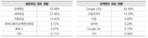 종합정보시스템 이용자 방문 유입 분석 (’23.3.~’24.3, AceCounter)