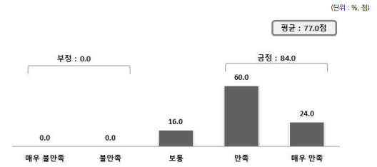 과학기술인재정책 플랫폼(HPP) 홈페이지 개편 후 전반적 만족도