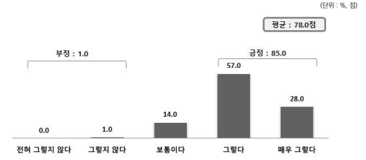 HPP 세부 메뉴 만족도_동향