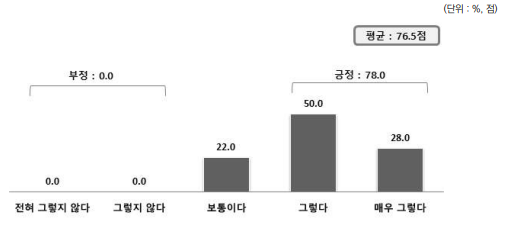 HPP 세부 메뉴 만족도_통계