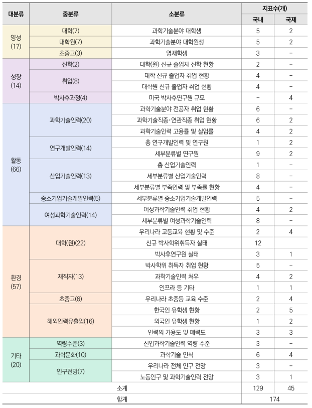 이공계인력 통계지표 분류 체계의 지표 구성 현황