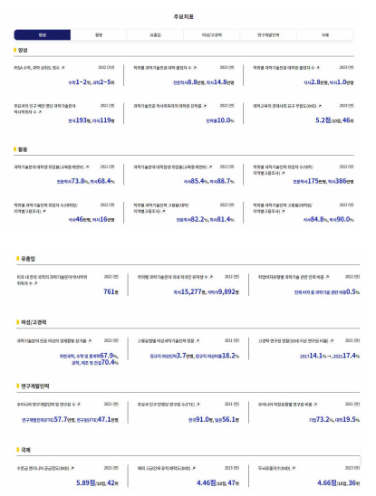 이공계인력 주요 지표 현황(HPP 홈페이지)