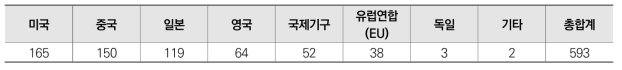 주요 국가별 과학기술인재 관련 단신동향 현황 (’23.4~’24.2)