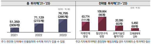 연도･전략별 총 투자액(’21~’23)