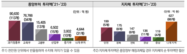 중앙부처 및 지자체 투자액(’21~’23)