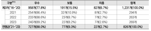 세부과제별 3년간(’21~’23) 성과목표 달성 현황