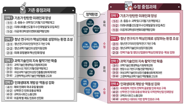 중점 추진과제 변경(안)