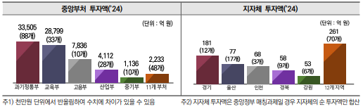 중앙부처 및 지자체 투자액(’24)