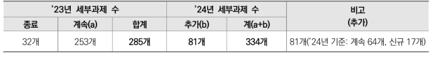 ’24 대상 과제 현황