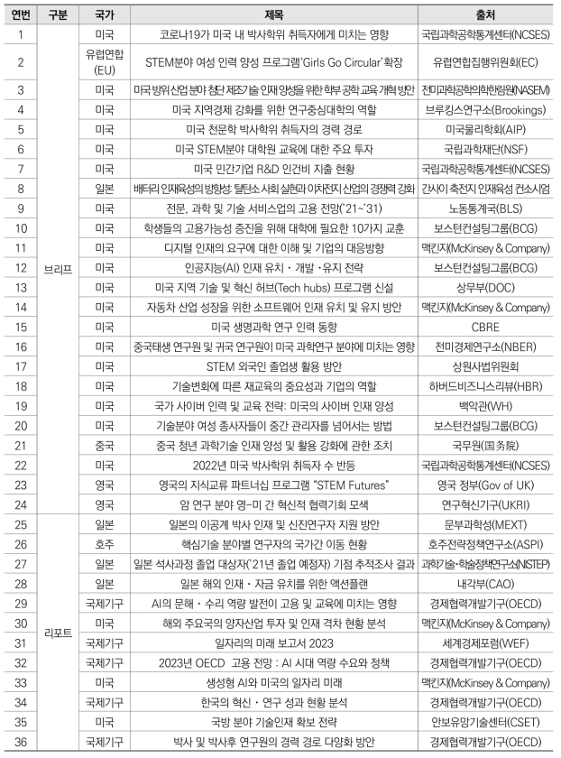 과학기술인력 관련 주요국 정책동향 (’23.4.~’24.3.)