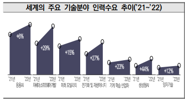 세계의 주요 기술분야 인력수요 추이