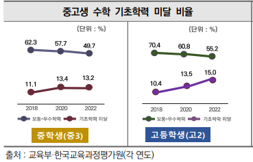 중고생 수학 기초학력 미달 비율