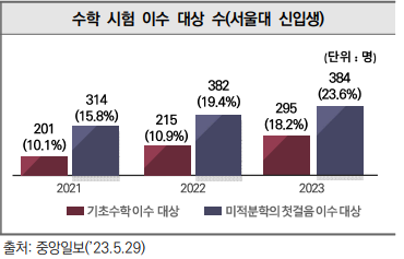 수학 시험 이수 대상 수(서울대 신입생)