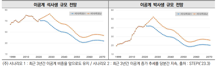 이공계 석사생 및 박사생 규모 전망