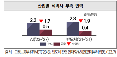 산업별 석박사 부족 인력