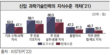 신입 과학기술인력의 지식수준 격차(’21)