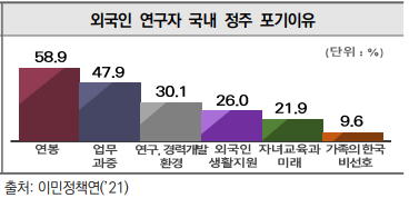 외국인 연구자 국내 정주 포기 유