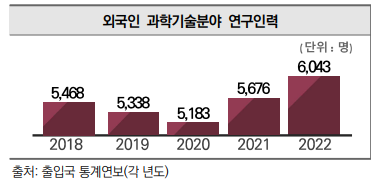 외국인 과학기술분야 연구인력