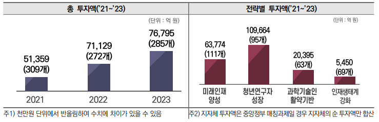 연도･전략별 총 투자액(’21~’23)