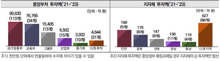 중앙부처 및 지자체 투자액(’21~’23)