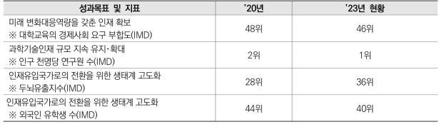 제4차 기본계획 성과목표 및 성과지표별 진척 현황