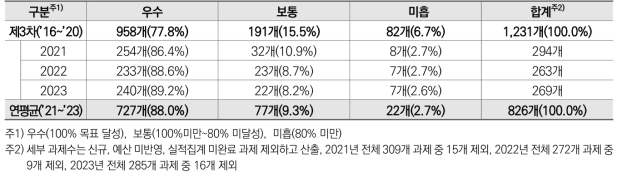 세부과제별 3년간(’21~’23) 성과목표 달성 현황