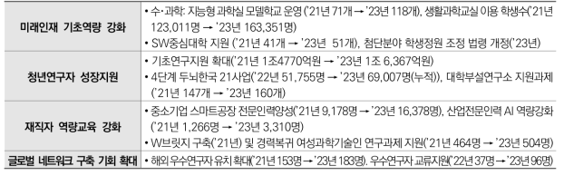 3년간(’21~’23) 주요 성과 현황