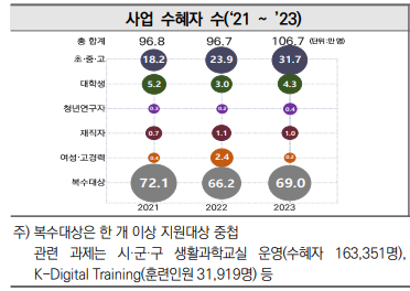 사업 수혜자 수(’21~’23)