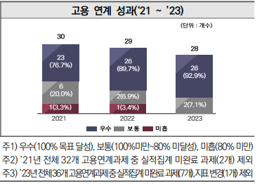 고용 연계 성과(’21~’23)