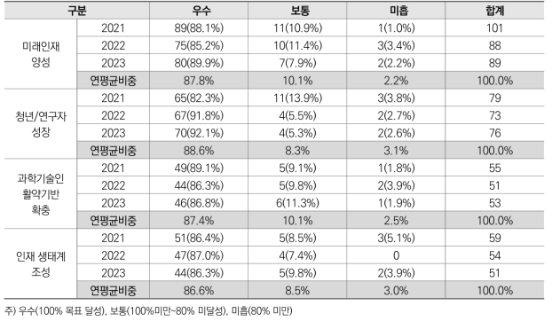 세부과제별 3년간(’21~’23) 전략별 성과목표 달성 현황